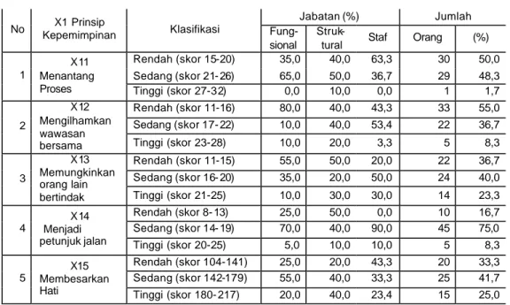 Tabel 2.  Distribusi responden berdasarkan penilaian terhadap  Prinsip-prinsip  kepemimpinan 