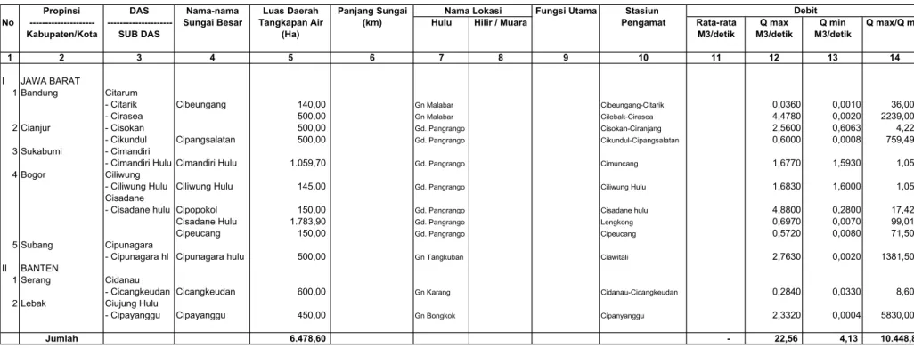 Tabel I.9. Keadaan dan Debit Sungai-Sungai Besar di Wilayah Kerja BPDAS Citarum-Ciliwung Pengamatan Tahun 2008