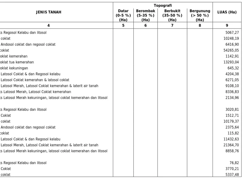 Tabel I.11. Jenis Tanah dan Topografi di Wilayah Kerja BPDAS Citarum-Ciliwung Tahun 2008 
