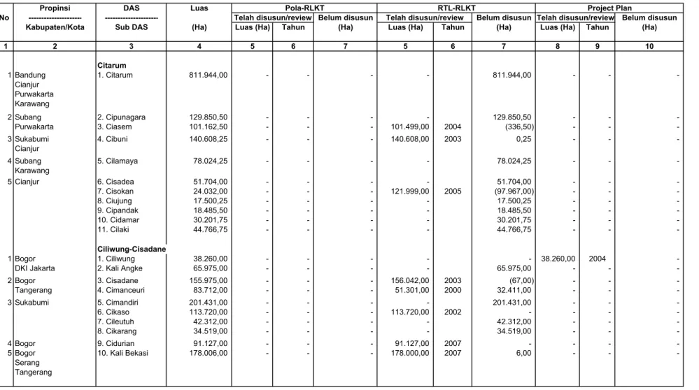 Tabel I.12. Penyusunan Pola/RTL-RLKT dan Project Plan di Wilayah Kerja BPDAS Citarum-Ciliwung Sampai dengan Tahun 2008