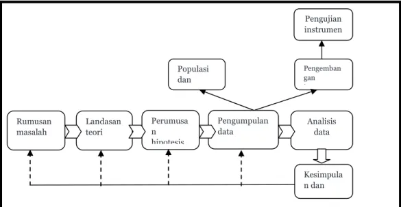 Gambar 3.1 komponen dan proses penelitian kuantitatif (sugiyono, 2009:46-47) 