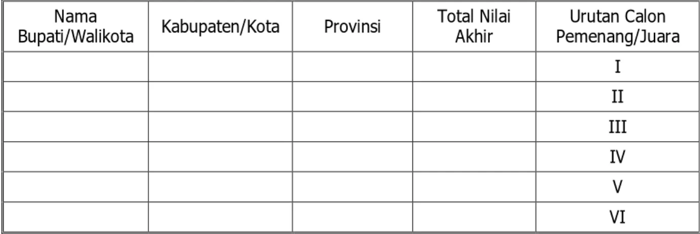 Tabel 1. Urutan calon pemenang tingkat Bupati/Walikota  Nama 