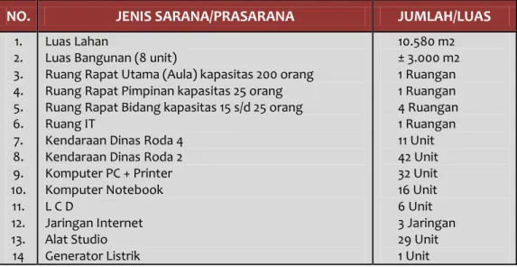 Tabel 1. Sarana dan Prasarana Bappeda Prov. Sultra Tahun 2013 