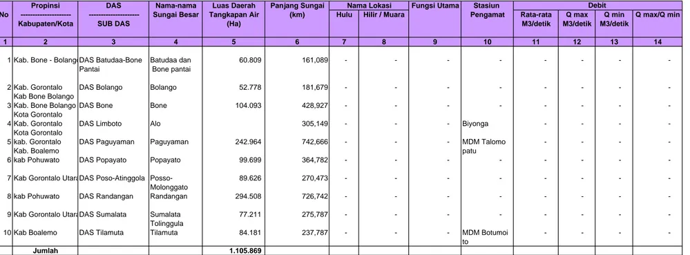 Tabel I.9. Keadaan dan Debit Sungai-Sungai Besar di Wilayah Kerja BPDAS Bone Bolango 