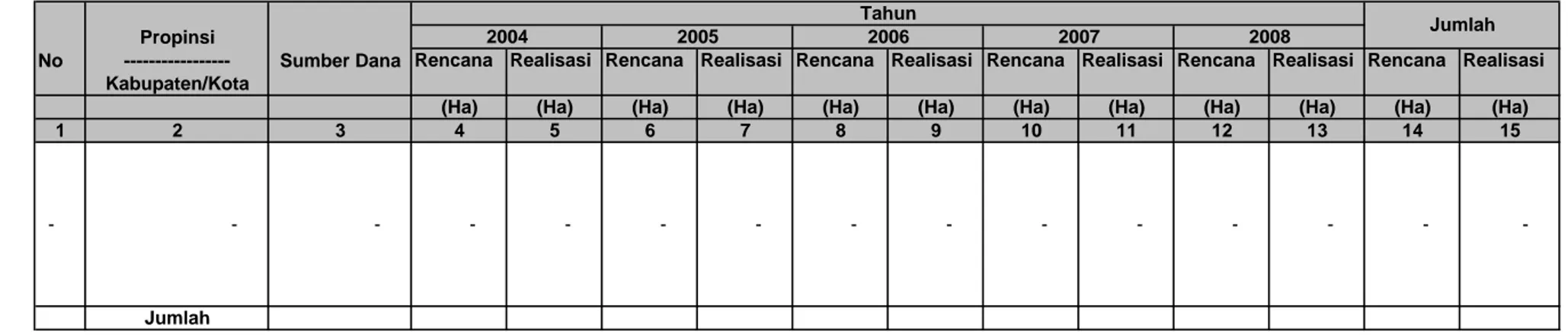 Tabel IV.1.2.1. Rekapitulasi Rencana dan Realisasi Pembuatan/Pengembangan Hutan Kemasyarakatan (HKm)/Social forestry (Socfor)