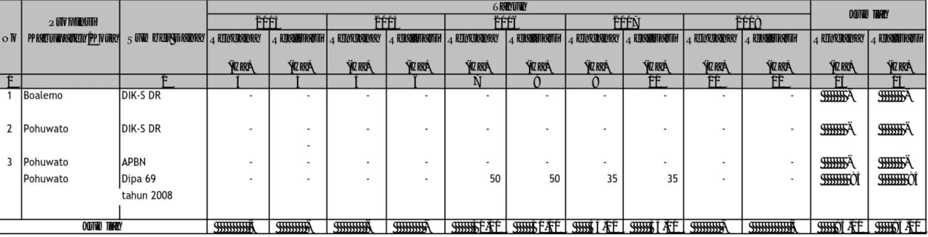 Tabel IV.2.8.1. Rekapitulasi Rencana dan Realisasi Pembuatan Areal  Model dan Rahabilitasi Hutan Mangrove 