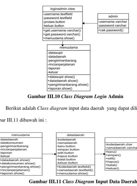 Gambar III.11 Class Diagram Input Data Daerah 