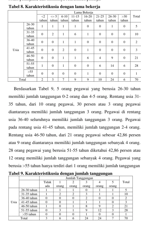 Tabel 8. Karakteristikusia dengan lama bekerja 