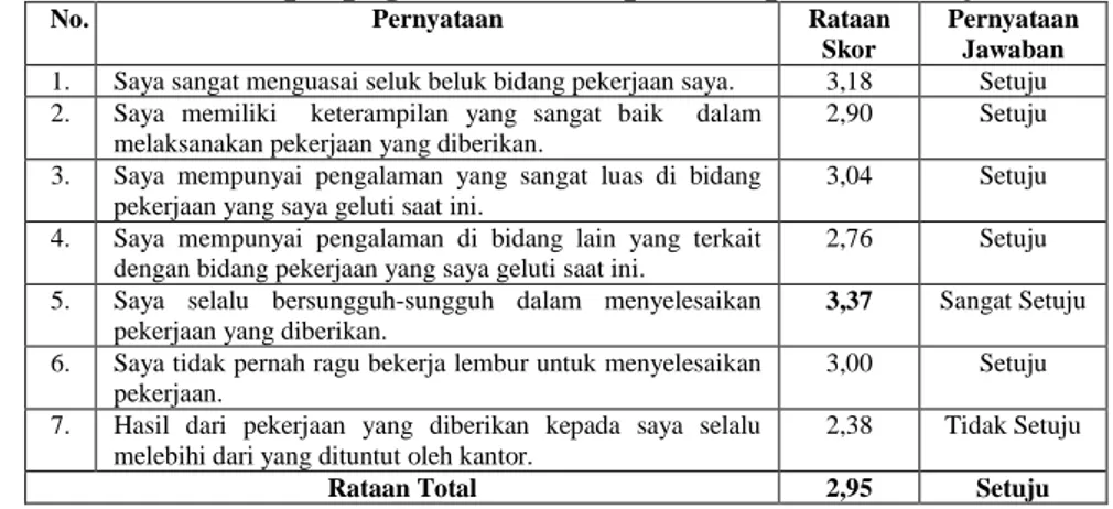 Tabel 14. Persepsi pegawai terhadap unsur prestasi kerja 