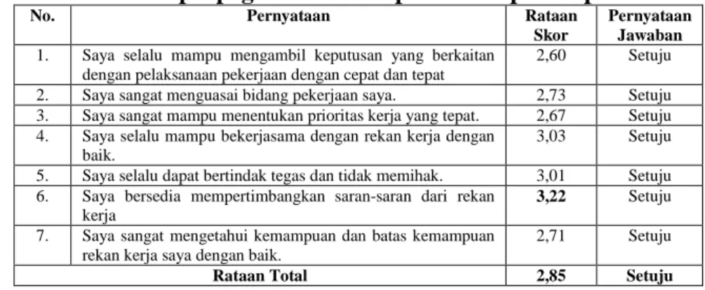 Tabel 20. Persepsi pegawai terhadap unsur kepemimpian 