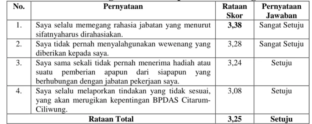 Tabel 26. Penilaian Pegawai Terhadap Indikator Integritas 
