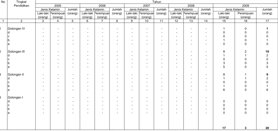 Tabel II.2 Data Pegawai Negeri Sipil Berdasarkan Golongan dan Jenis Kelamin di BPDAS Ake Malamo