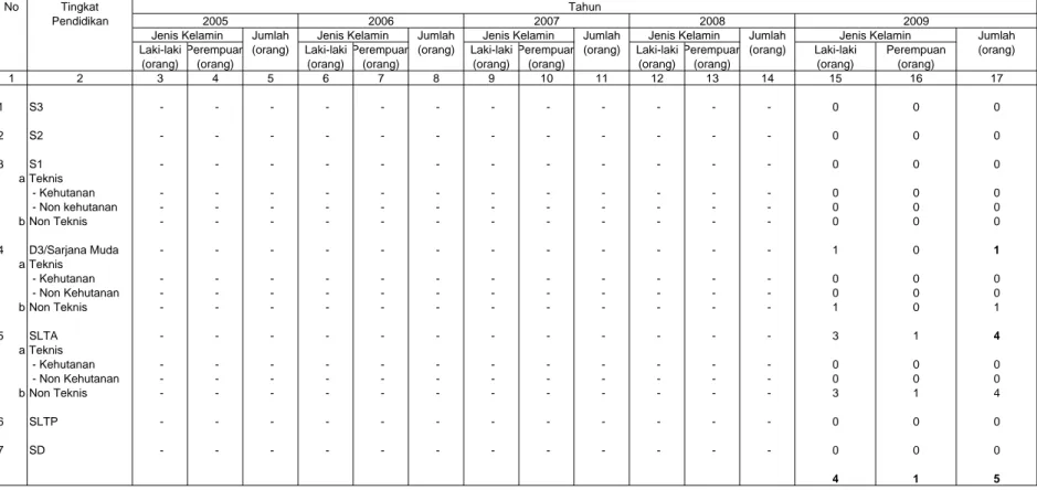 Tabel II.3 Data Tenaga Kontrak Berdasarkan Tingkat Pendidikan dan Jenis Kelamin di BPDAS Ake Malamo