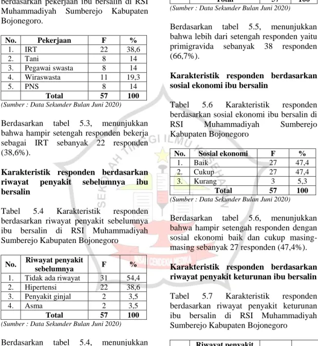 Tabel  5.3  Karakteristik  responden  berdasarkan  pekerjaan  ibu  bersalin  di  RSI  Muhammadiyah  Sumberejo  Kabupaten  Bojonegoro
