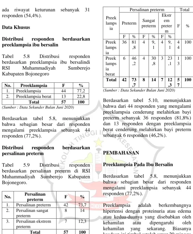 Tabel  5.8  Distribusi  responden  berdasarkan  preeklampsia  ibu  bersalindi  RSI  Muhammadiyah  Sumberejo  Kabupaten Bojonegoro 