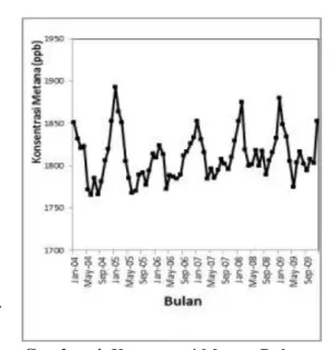 Gambar 4. Konsentrasi Metana Bulanan   Atmosfer di Bukit Kototabang Tahun 2004 – 