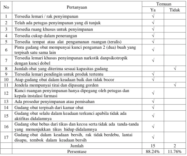 Tabel I. Persentase Pengaturan Tata Ruang di Gudang Instalasi Farmasi Rumah Sakit  Pertamina Cirebon 