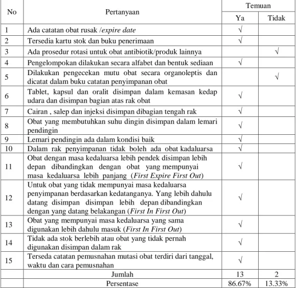 Tabel  I  menunjukkan  bahwa  pengaturan  tata  ruang  memenuhi  kriteria  baik  yaitu  88,24% akan tetapi ada yang belum memenuhi kriteria sebesar 11,76 %