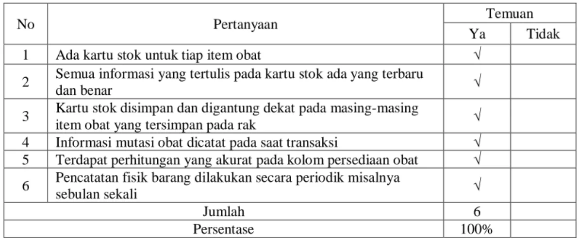 Tabel  III  menunjukkan  bahwa  pencatatan  kartu  stok  memenuhi  kriteria  baik  100%