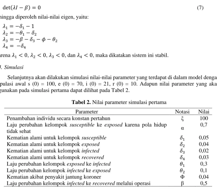 Tabel 2. Nilai parameter simulasi pertama 