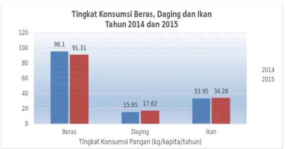 Gambar 2. Tingkat Konsumsi Beras Daging dan Ikan Tahun 2014 dan 2015 