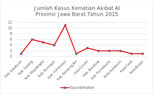 Gambar 4. Kasus Kematian Akibat AI Provinsi Jawa Barat tahun 2015 