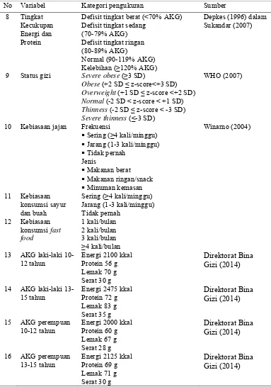 Tabel 3 Pengkategorian variabel penelitian (lanjutan) 