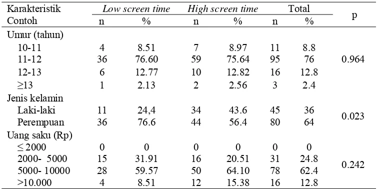 Tabel 8 Karakteristik contoh berdasarkan kategori screen time