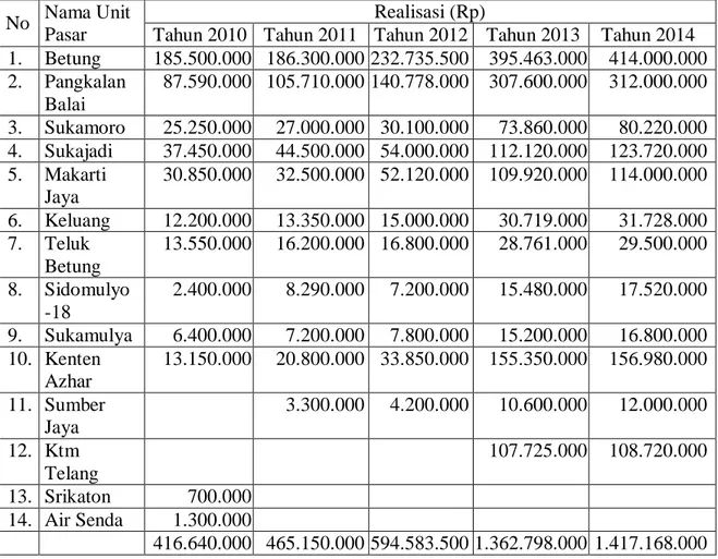 Tabel 3 Data Realisasi Penerimaan Retribusi Pelayanan Pasar 2010-2014  No  Nama Unit 