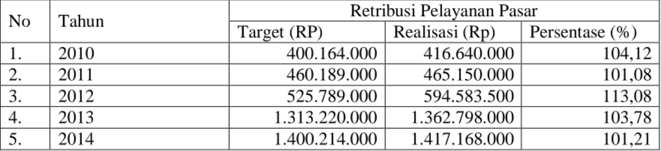Tabel 4 Data Target dan Realisasi Penerimaan Retribusi Pelayanan Pasar 2010-2014 