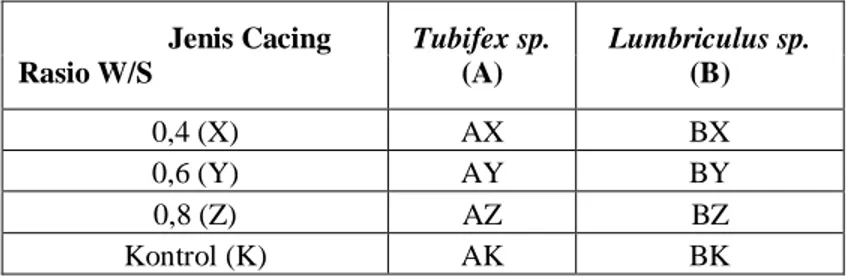 Tabel 3.4 Variabel Penelitian                      Jenis Cacing  Rasio W/S  Tubifex sp
