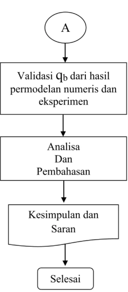 Gambar 3.1  Flowchart Pengerjaan Tugas Akhir 