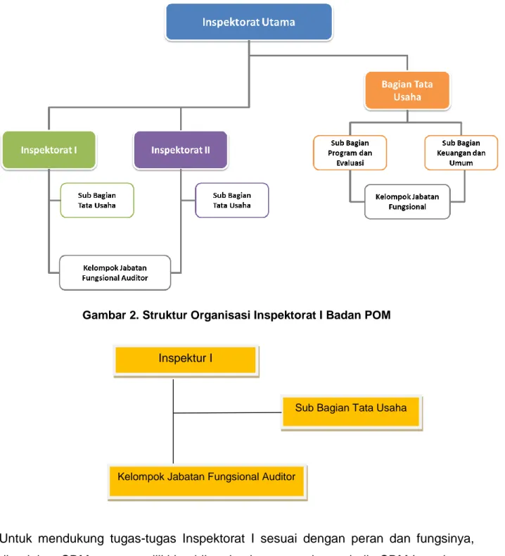 Gambar 1. Struktur Organisasi Inspektorat Utama Badan POM 