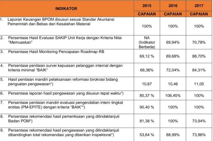 Tabel 3. Capaian Indikator Kinerja   Inspektorat Badan POM Tahun 2015–2017 
