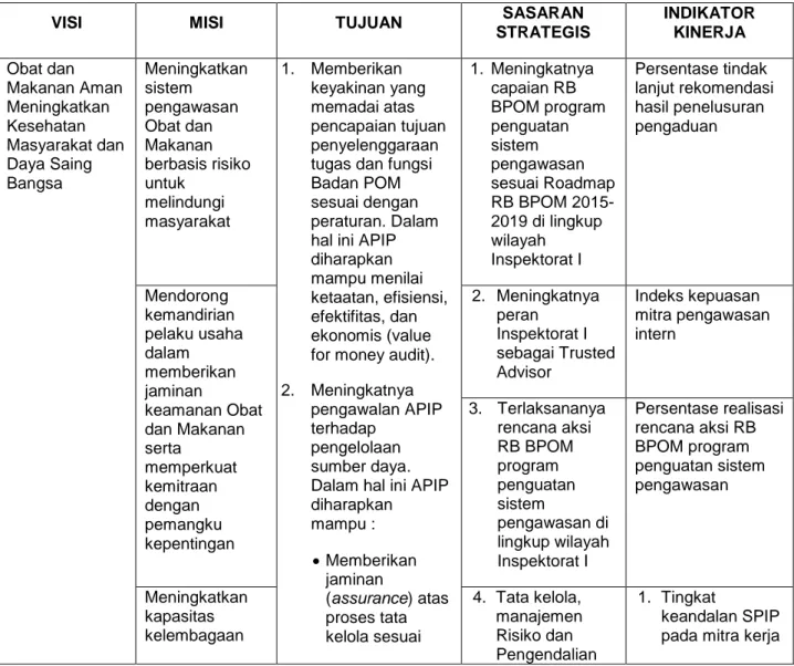 Tabel 6. Visi, Misi, Tujuan, Sasaran Strategis, dan   Indikator Kinerja Inspektorat I Badan POM 