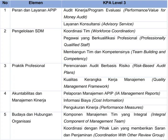 Tabel 8. Key Process Area IA-CM 