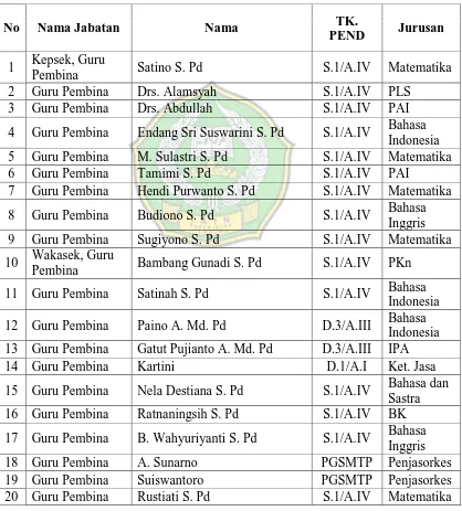 Tabel 3 Keadaan Guru dan Karyawan/ Staf di SMP Negeri 1 Pagelaran Kabupaten 
