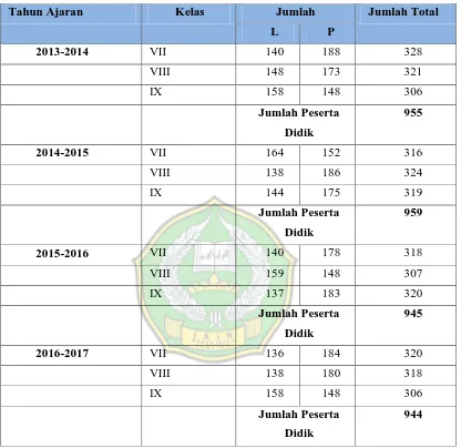 Tabel 5 Keadaan peserta didik di SMP Negeri 1 Pagelaran Kabupaten Pringsewu 