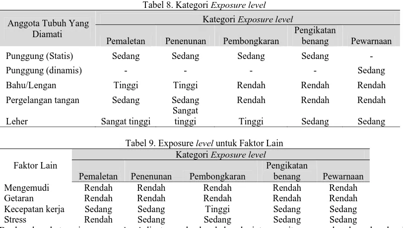 Tabel 8. Kategori Exposure level 