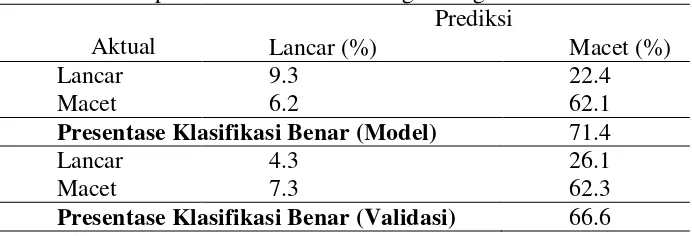 Tabel 3 Ketepatan klasifikasi model regresi logistik dan validasi 