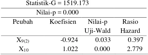 Tabel 5 Hasil analisis daya tahan dengan Model Cox Proportional Hazard                      menggunakan peubah yang signifkan 