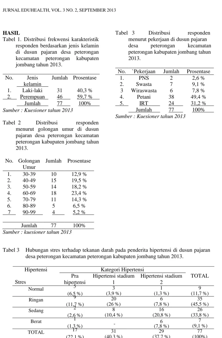 Tabel  1.  Distribusi  frekwensi  karakteristik  responden  berdasarkan  jenis  kelamin  di  dusun  pajaran  desa  peterongan  kecamatan  peterongan  kabupaten  jombang tahun 2013