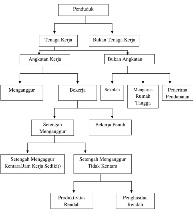 Gambar 1. Penduduk dan Tenaga Kerja 
