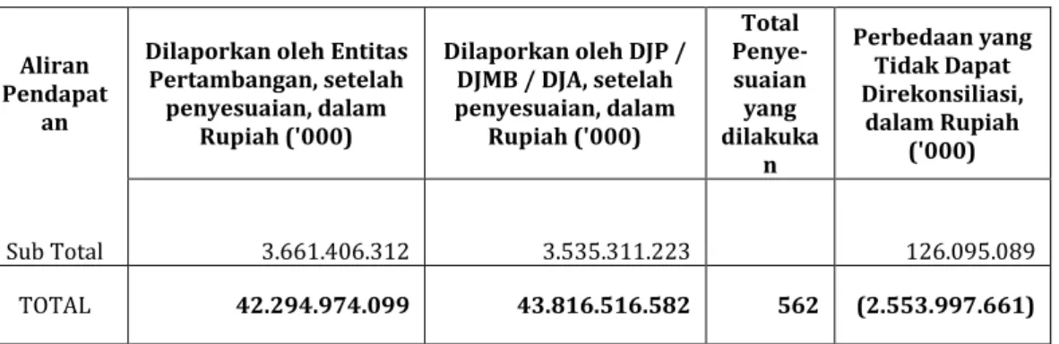 Gambar III-3 Persentase Kontribusi Perusahaan Mineral terhadap Pajak Penghasilan  (PPh)  57.9%27.4%5.0%4.7%3.3%1.8% PT FREEPORT  INDONESIA