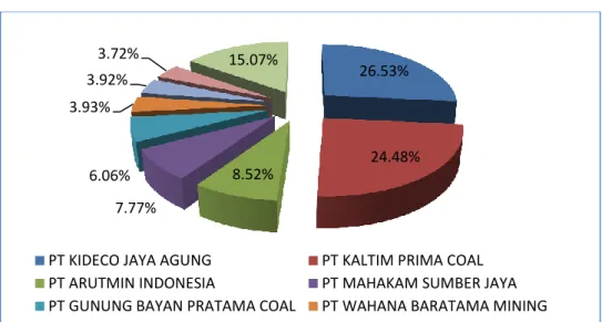 Gambar III-7 Persentase Kontribusi Perusahaan Batubara terhadap Pendapatan Hasil  Tambang (PHT) 26.53%  24.48% 8.52% 7.77% 6.06% 3.93% 3.92% 3.72% 15.07% 