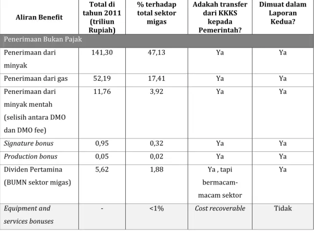 Tabel  V-1 Aliran Benefit Sektor Migas 