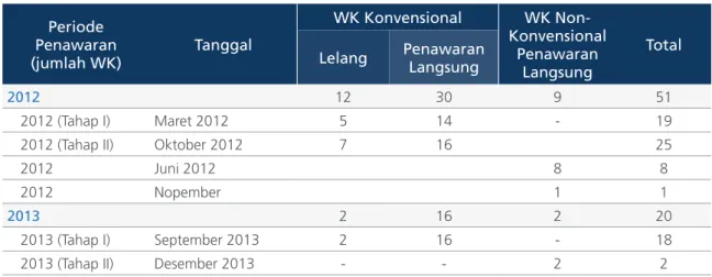 Tabel 9 Jumlah Penawaran WK pada Tahun 2012 dan 2013 Periode  Penawaran (jumlah WK) Tanggal WK Konvensional WK  Non-Konvensional Penawaran  Langsung  TotalLelangPenawaran Langsung 2012 12 30 9 51 2012 (Tahap I) Maret 2012 5 14 - 19