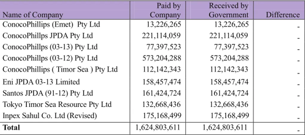 Table 3 Royalties/Profit Oil &amp; Gas  2008 US Dollars Name of Company Paid by Company Received by Government Difference ConocoPhillips (Emet)  Pty Ltd 13,226,265 13,226,265         -ConocoPhillps JPDA Pty Ltd 221,114,059 221,114,059         -ConocoPhillp