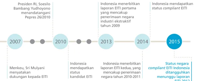 Gambar 5 Perjalanan Implementasi EITI di Indonesia