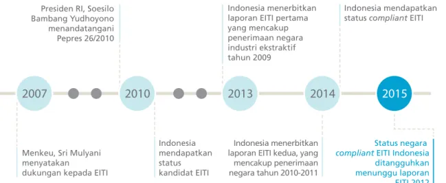 Gambar 5 Perjalanan Implementasi EITI di Indonesia